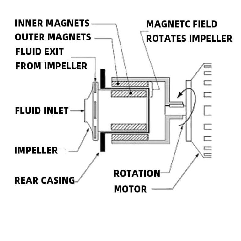 Magnetic-drive pump structure used to discuss heat removal and internal circulation in chemical service